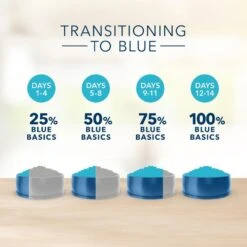 Blue Buffalo Basics Adult Salmon & Potato Recipe Dry Dog Food -Tropi Pet Care Shop 22709 1556121883